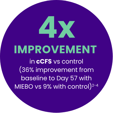 36% IMPROVEMENT from baseline in cCFS at Day 57 (control, 9%)[2-4]