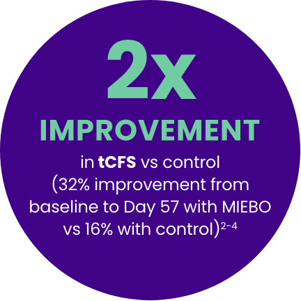  32%  IMPROVEMENT from baseline in tCFS at Day 57 (control, 16%)[2-4]
