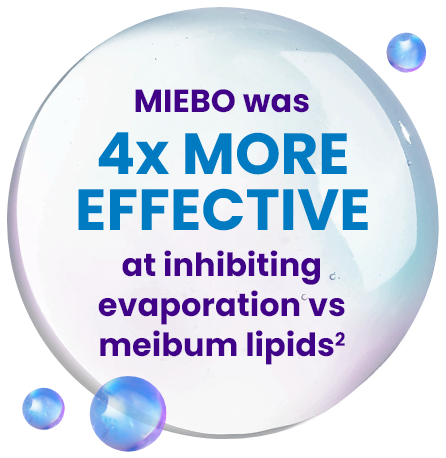 Droplet with callout: MIEBO was 4x MORE EFFECTIVE at inhibiting evaporation vs meibum lipids[2]