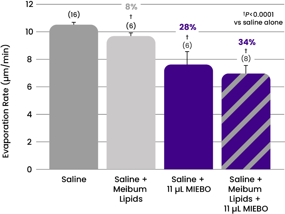 Bar graph of mean evaporation rates of saline with meibum lipids and/or MIEBO*