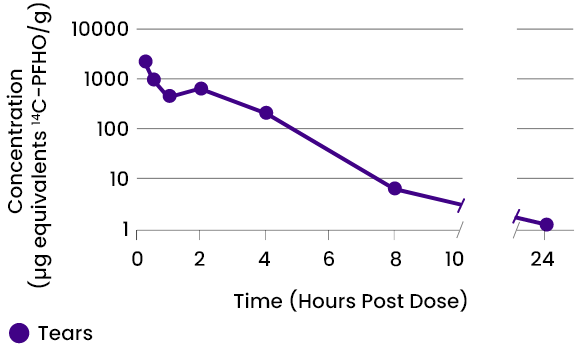 MIEBO PK chart