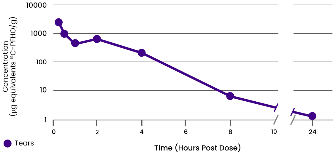 MIEBO PK chart